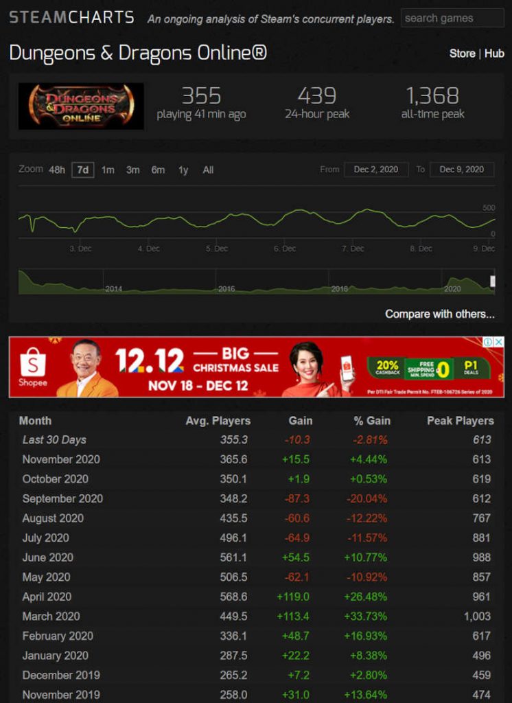 Graph of Dungeons and Dragons Online (DDO) Steam statistics as of December 9, 2020.