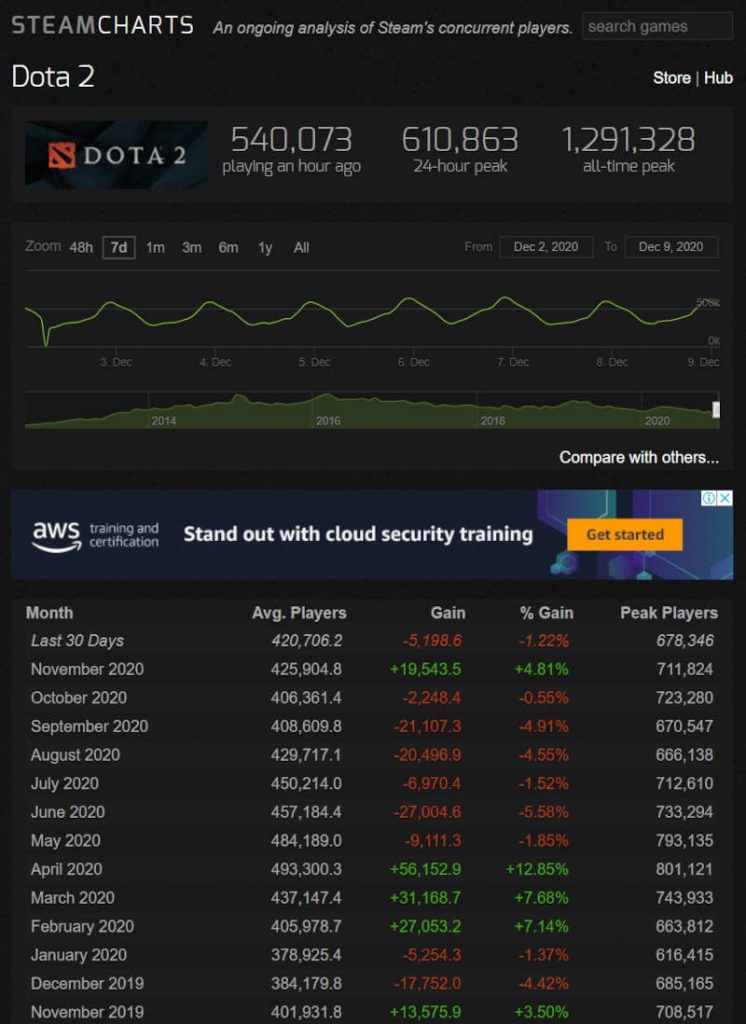 Graph of Defense of the Ancients (DOTA) 2 Steam statistics as of December 9, 2020.