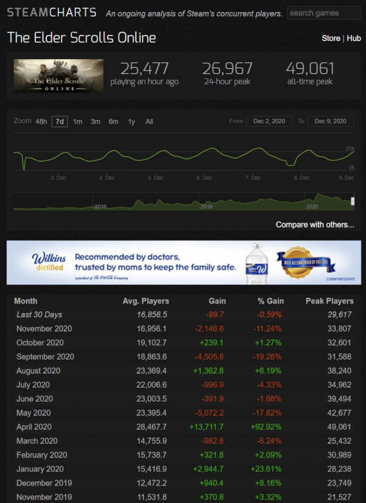 Graph of The Elder Scrolls Online Steam statistics as of December 9, 2020.